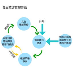食品加工企業(yè)如何系統(tǒng)構(gòu)建防線，有效避免食品欺詐